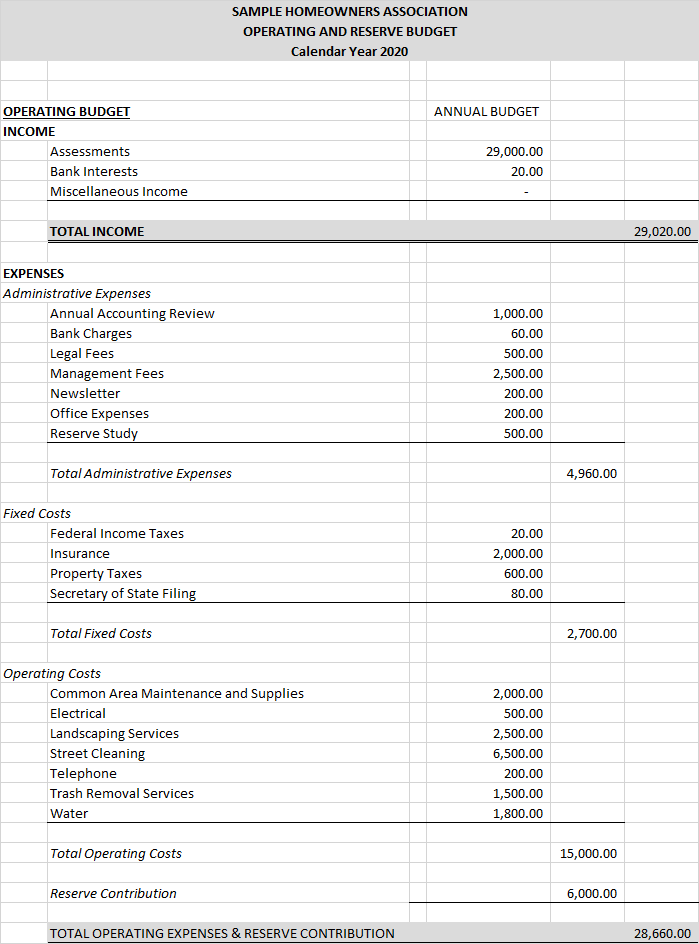 Hoa budget template | prepare an hoa budget